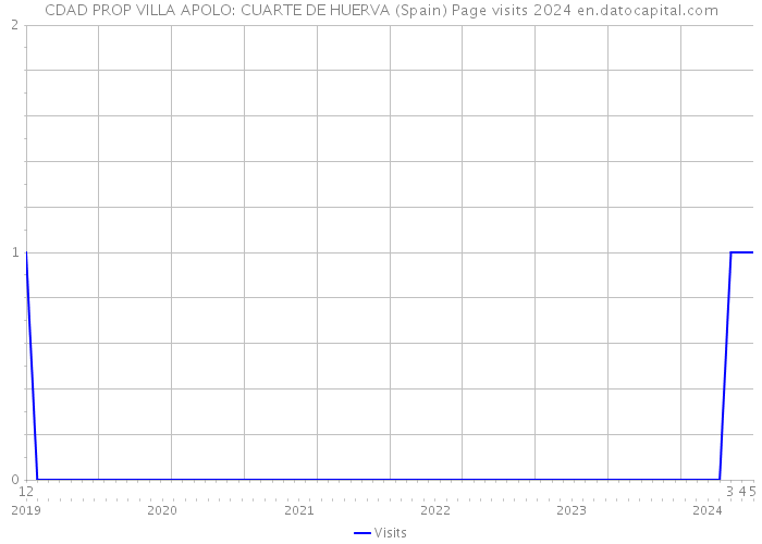 CDAD PROP VILLA APOLO: CUARTE DE HUERVA (Spain) Page visits 2024 