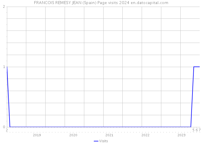 FRANCOIS REMESY JEAN (Spain) Page visits 2024 