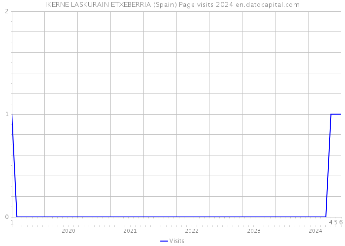 IKERNE LASKURAIN ETXEBERRIA (Spain) Page visits 2024 