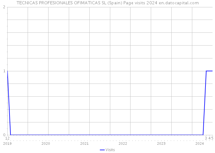 TECNICAS PROFESIONALES OFIMATICAS SL (Spain) Page visits 2024 