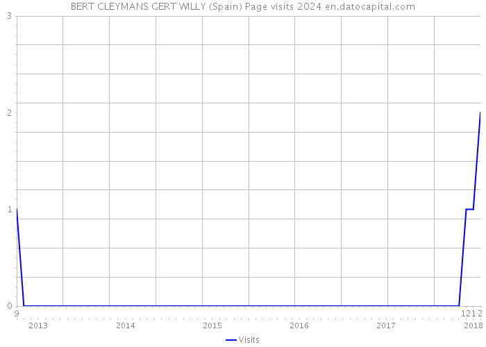 BERT CLEYMANS GERT WILLY (Spain) Page visits 2024 