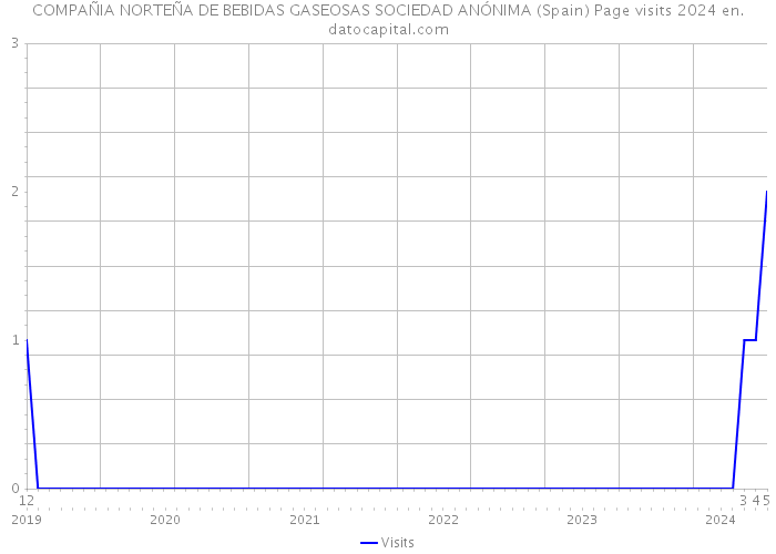 COMPAÑIA NORTEÑA DE BEBIDAS GASEOSAS SOCIEDAD ANÓNIMA (Spain) Page visits 2024 