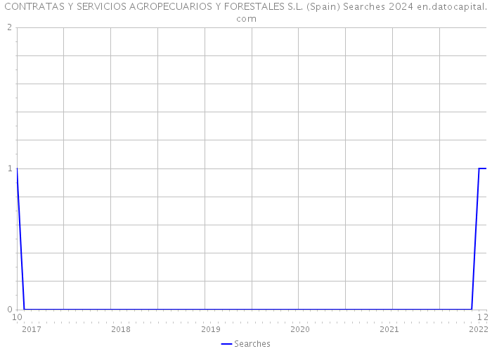 CONTRATAS Y SERVICIOS AGROPECUARIOS Y FORESTALES S.L. (Spain) Searches 2024 