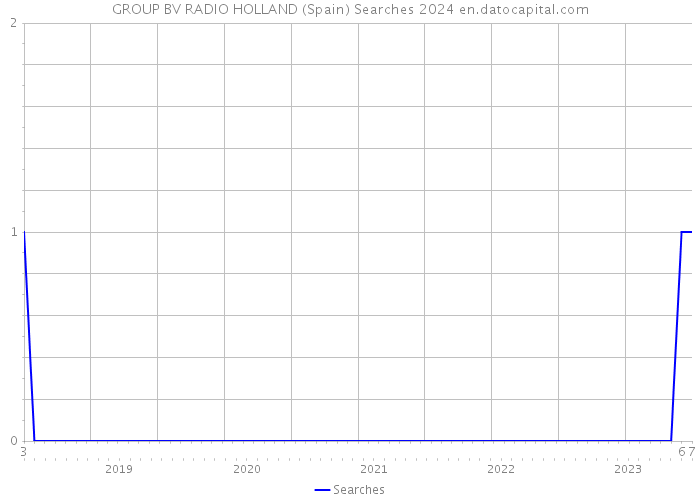 GROUP BV RADIO HOLLAND (Spain) Searches 2024 