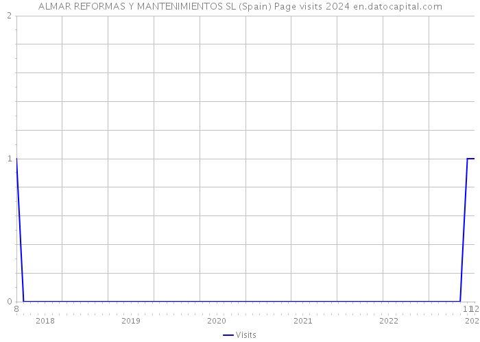 ALMAR REFORMAS Y MANTENIMIENTOS SL (Spain) Page visits 2024 