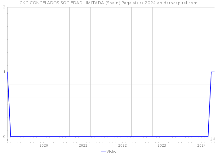 CKC CONGELADOS SOCIEDAD LIMITADA (Spain) Page visits 2024 