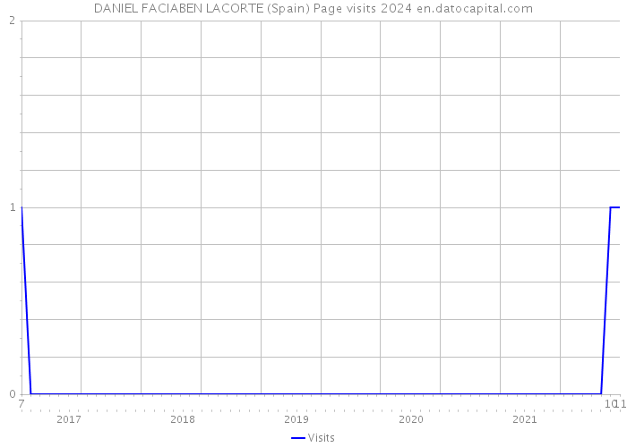 DANIEL FACIABEN LACORTE (Spain) Page visits 2024 