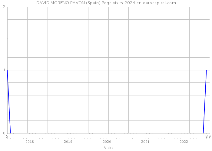 DAVID MORENO PAVON (Spain) Page visits 2024 