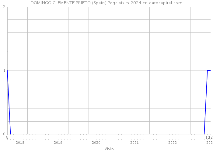 DOMINGO CLEMENTE PRIETO (Spain) Page visits 2024 