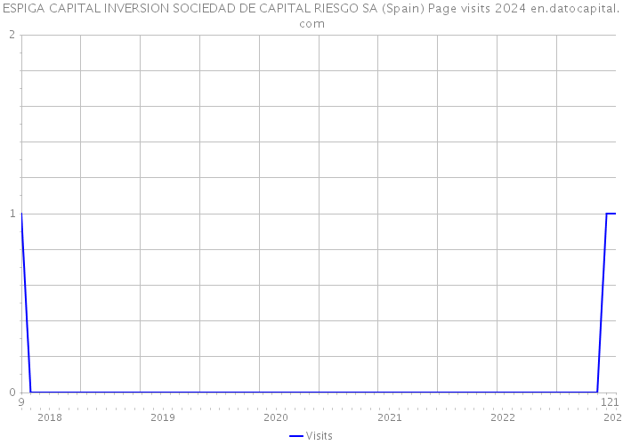 ESPIGA CAPITAL INVERSION SOCIEDAD DE CAPITAL RIESGO SA (Spain) Page visits 2024 