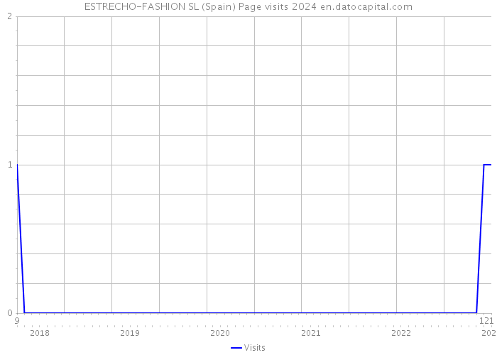 ESTRECHO-FASHION SL (Spain) Page visits 2024 