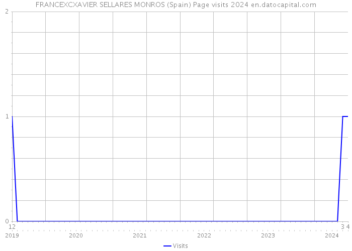 FRANCEXCXAVIER SELLARES MONROS (Spain) Page visits 2024 