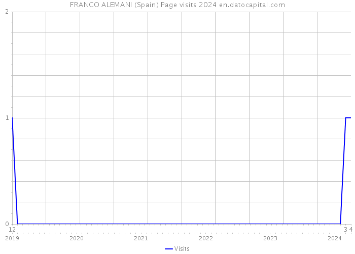 FRANCO ALEMANI (Spain) Page visits 2024 