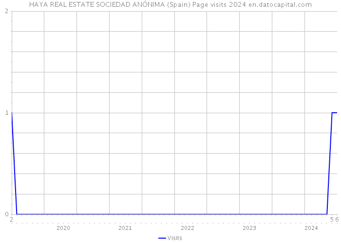 HAYA REAL ESTATE SOCIEDAD ANÓNIMA (Spain) Page visits 2024 