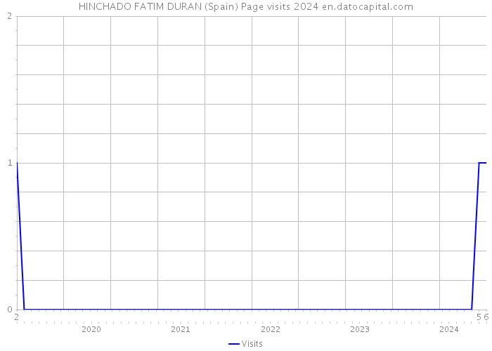 HINCHADO FATIM DURAN (Spain) Page visits 2024 