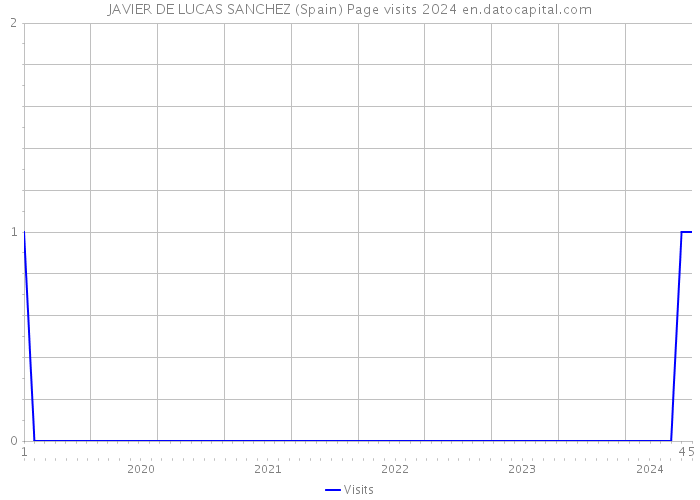 JAVIER DE LUCAS SANCHEZ (Spain) Page visits 2024 