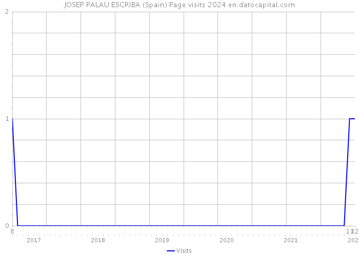 JOSEP PALAU ESCRIBA (Spain) Page visits 2024 