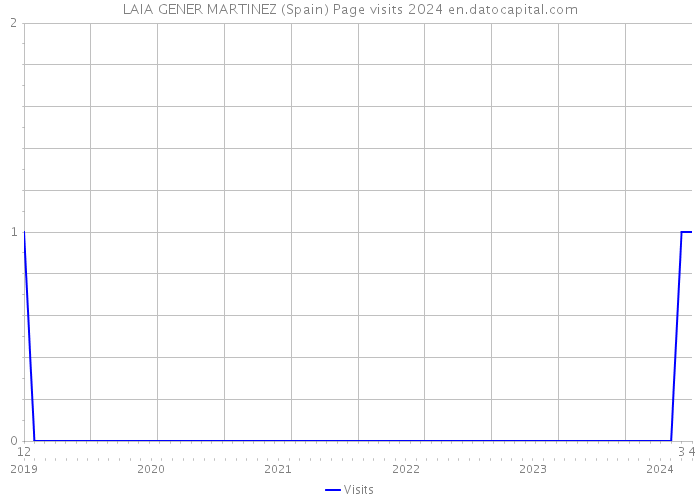 LAIA GENER MARTINEZ (Spain) Page visits 2024 