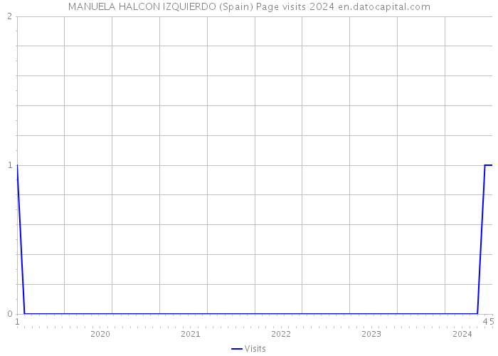 MANUELA HALCON IZQUIERDO (Spain) Page visits 2024 