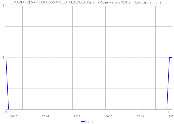 MARIA-DESAMPARADOS MOLLA ALBEROLA (Spain) Page visits 2024 