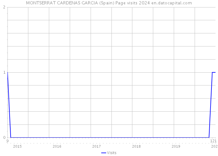 MONTSERRAT CARDENAS GARCIA (Spain) Page visits 2024 