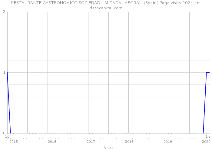 RESTAURANTE GASTRONOMICO SOCIEDAD LIMITADA LABORAL. (Spain) Page visits 2024 