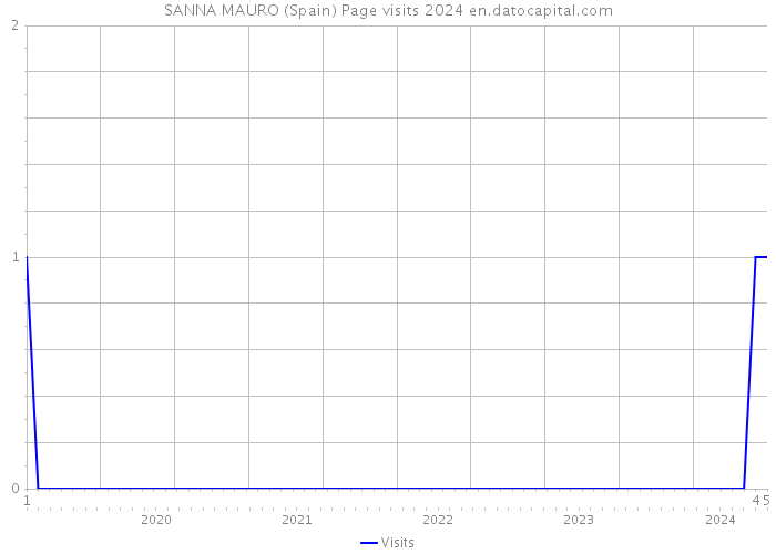 SANNA MAURO (Spain) Page visits 2024 