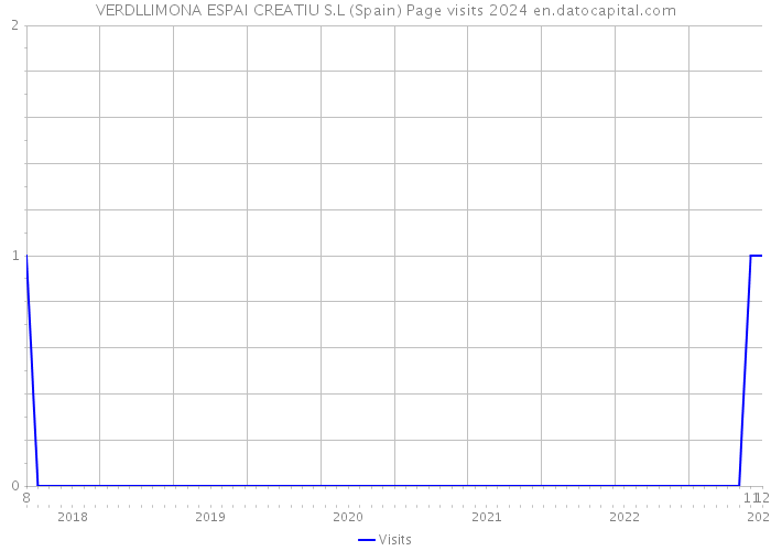 VERDLLIMONA ESPAI CREATIU S.L (Spain) Page visits 2024 