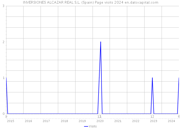 INVERSIONES ALCAZAR REAL S.L. (Spain) Page visits 2024 