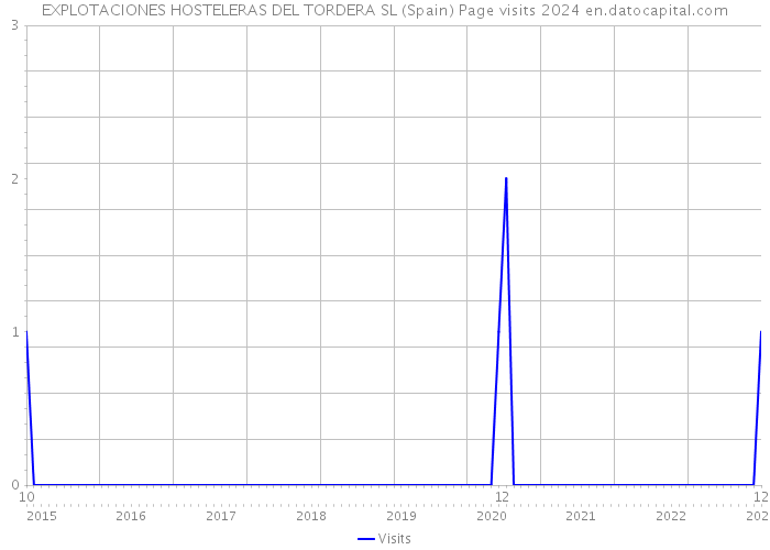 EXPLOTACIONES HOSTELERAS DEL TORDERA SL (Spain) Page visits 2024 