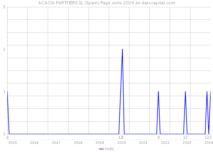 ACACIA PARTNERS SL (Spain) Page visits 2024 