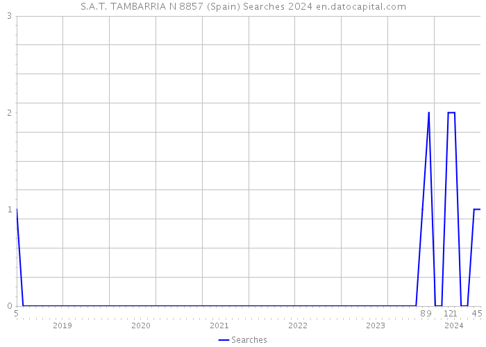 S.A.T. TAMBARRIA N 8857 (Spain) Searches 2024 