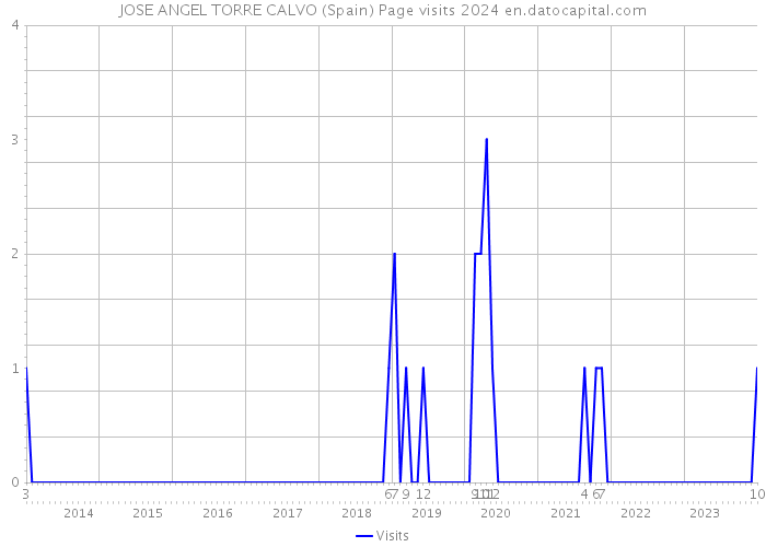JOSE ANGEL TORRE CALVO (Spain) Page visits 2024 
