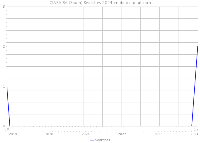 CIASA SA (Spain) Searches 2024 
