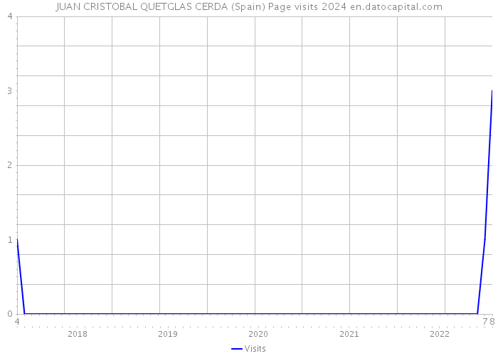 JUAN CRISTOBAL QUETGLAS CERDA (Spain) Page visits 2024 