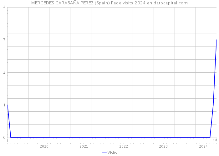 MERCEDES CARABAÑA PEREZ (Spain) Page visits 2024 