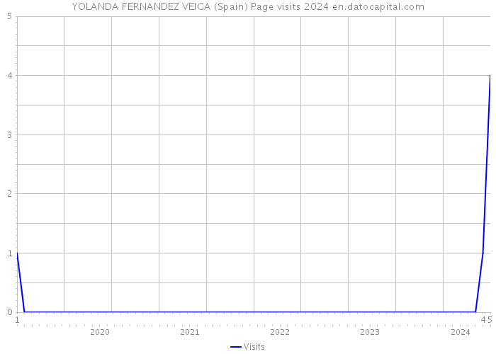 YOLANDA FERNANDEZ VEIGA (Spain) Page visits 2024 