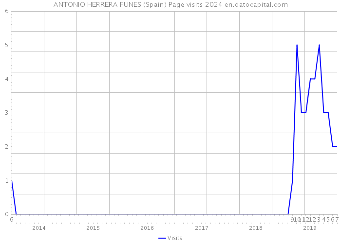ANTONIO HERRERA FUNES (Spain) Page visits 2024 