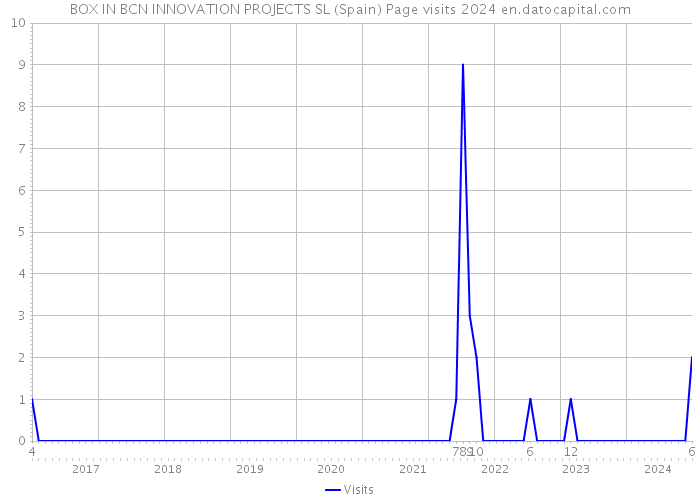 BOX IN BCN INNOVATION PROJECTS SL (Spain) Page visits 2024 