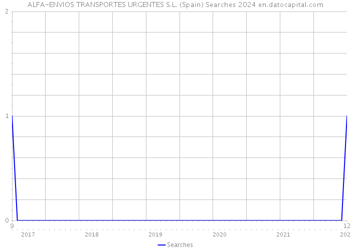 ALFA-ENVIOS TRANSPORTES URGENTES S.L. (Spain) Searches 2024 