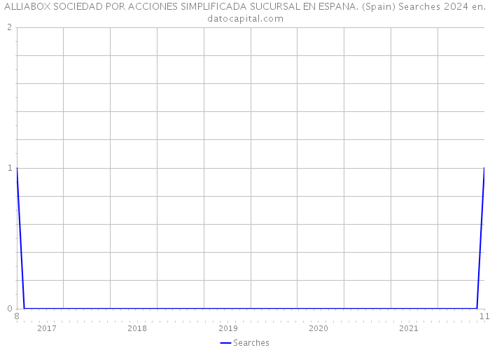 ALLIABOX SOCIEDAD POR ACCIONES SIMPLIFICADA SUCURSAL EN ESPANA. (Spain) Searches 2024 