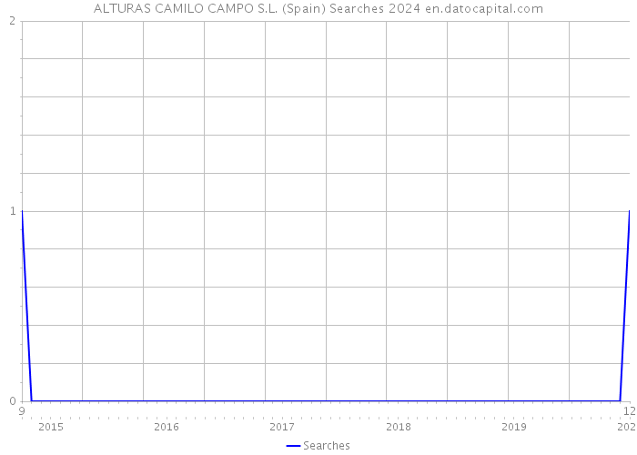 ALTURAS CAMILO CAMPO S.L. (Spain) Searches 2024 