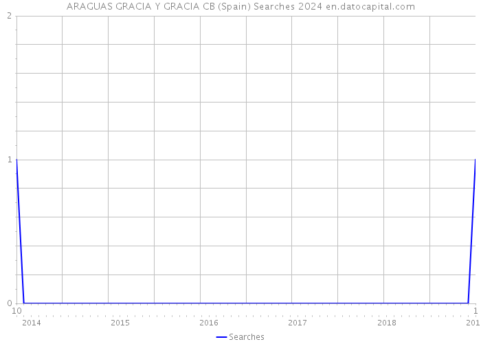 ARAGUAS GRACIA Y GRACIA CB (Spain) Searches 2024 