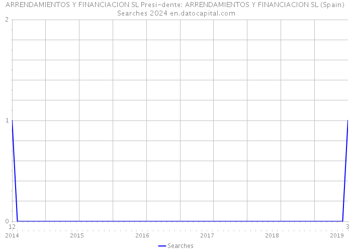 ARRENDAMIENTOS Y FINANCIACION SL Presi-dente: ARRENDAMIENTOS Y FINANCIACION SL (Spain) Searches 2024 