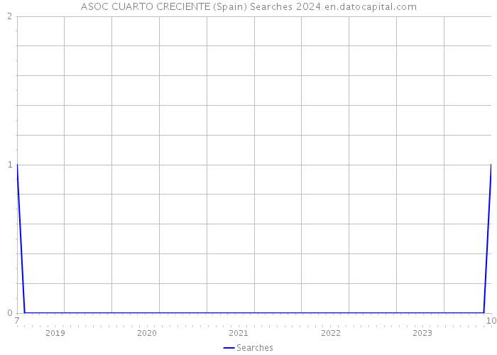 ASOC CUARTO CRECIENTE (Spain) Searches 2024 