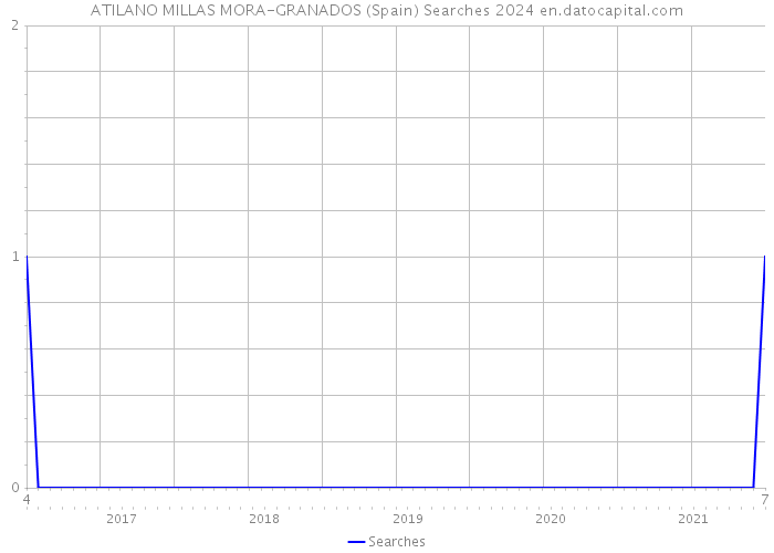 ATILANO MILLAS MORA-GRANADOS (Spain) Searches 2024 