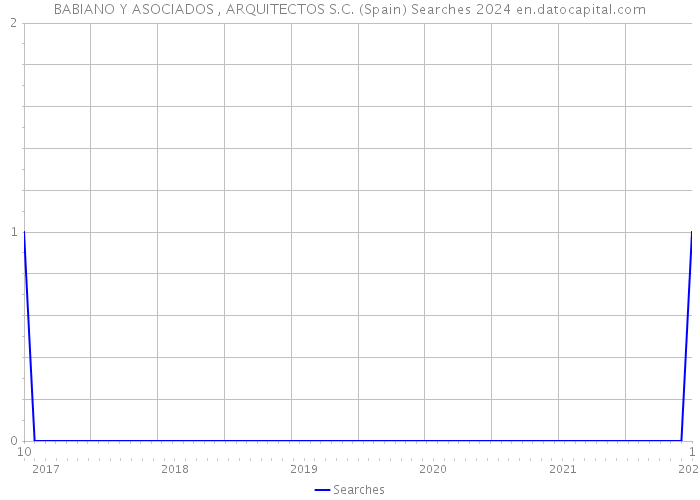 BABIANO Y ASOCIADOS , ARQUITECTOS S.C. (Spain) Searches 2024 