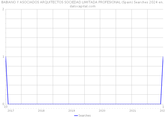BABIANO Y ASOCIADOS ARQUITECTOS SOCIEDAD LIMITADA PROFESIONAL (Spain) Searches 2024 