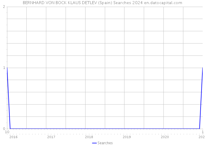 BERNHARD VON BOCK KLAUS DETLEV (Spain) Searches 2024 
