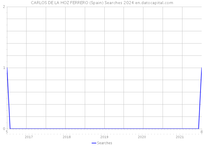 CARLOS DE LA HOZ FERRERO (Spain) Searches 2024 